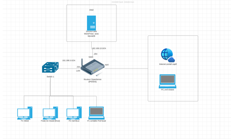 Schéma de l'architecture réseau