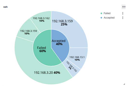 Graphique des connexions SSH